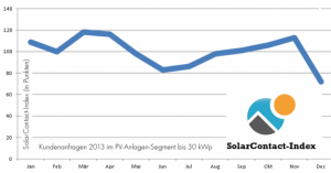SolarContact-Index 2013, Grafik: DAA