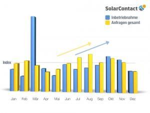 SolarContact-Index: PV-Ausbau braucht verlässliche Rahmenbedingungen