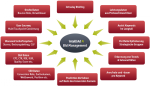 2014-08-04-intelliAd_Bid-Management_Einflussfaktoren_800