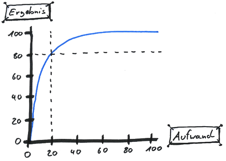 pareto