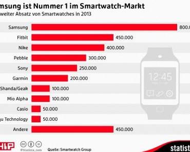 Samsung ist Nummer 1 im Smartwatch-Markt