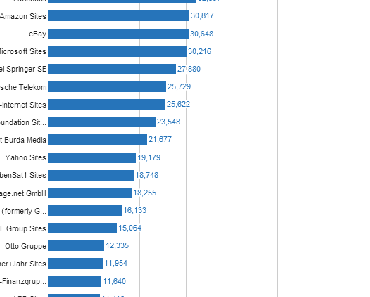 Top 20 Internetseiten und Video Portale im Juli 2014