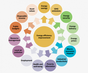 Energieeffizienz hat große Vorteile