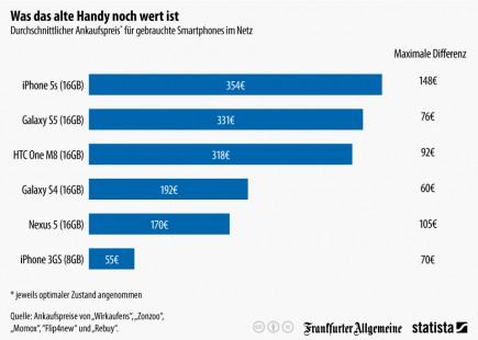 infografik_2744_Durchschnittlicher_Ankaufspreis_fuer_gebrauchte_Smartphones_im_Netz_n