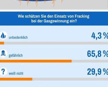 Umfrage: Mehrheit gegen Fracking, die Energiepreise spielen aber eine Rolle