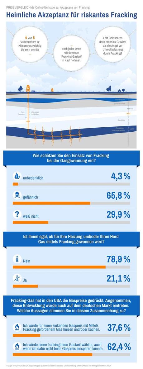 Infografik zur Umfrage Fracking aus dem September 2014