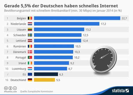 infografik 2516 Bevoelkerungsanteil mit schnellem Breitbandtarif in der EU n Deutsches Internet ist langsam