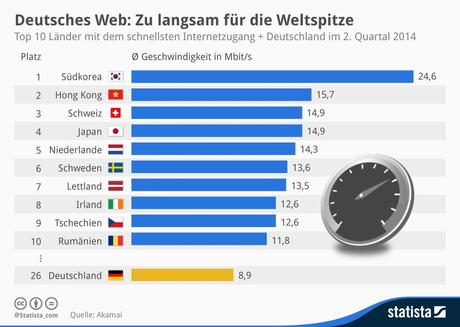 infografik 1064 Top 10 Laender mit dem schnellsten Internetzugang n Deutsches Internet ist langsam