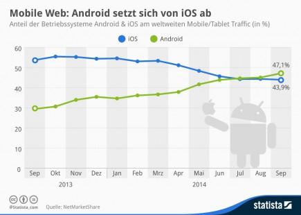 infografik_2526_Anteil_Android_iOS_am_weltweiten_mobile_Traffic_n