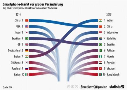 infografik_2813_Top_10_der_Smartphone_Maerkte_nach_absolutem_Wachstum_n
