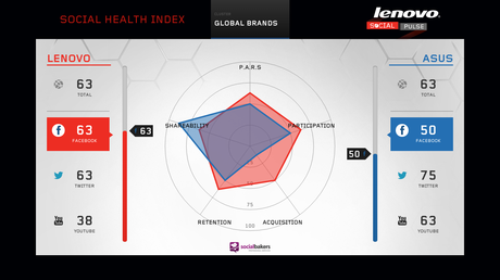 Socialbakers veröffentlicht mit Lenovo entwickelten Social Health Index