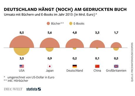 Infografik: Deutschland hängt (noch) am gedruckten Buch | Statista