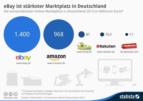 Infografik: eBay ist stärkster Marktplatz in Deutschland | Statista