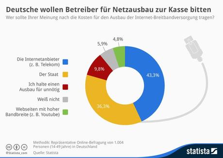 Infografik: Deutsche wollen Betreiber für Netzausbau zur Kasse bitten | Statista