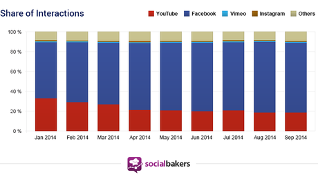 Facebook-Videos mit mehr Views als YouTube