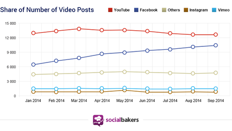 Facebook-Videos mit mehr Views als YouTube