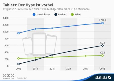 Infografik: Tablets: Der Hype ist vorbei | Statista