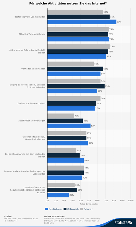 Statistik: Für welche Aktivitäten nutzen Sie das Internet? | Statista