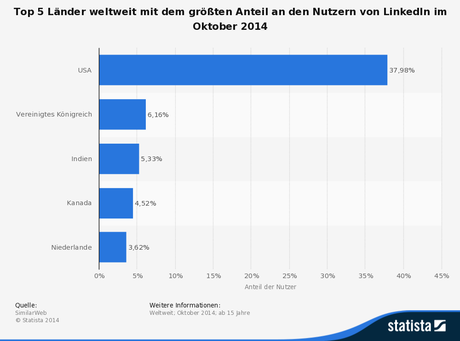 Statistik: Top 5 Länder weltweit mit dem größten Anteil an den Nutzern von LinkedIn im Oktober 2014  | Statista