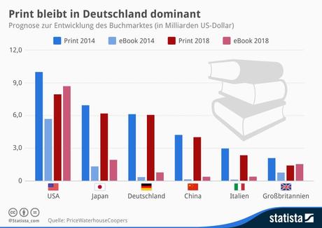 Infografik: Print bleibt in Deutschland dominant | Statista