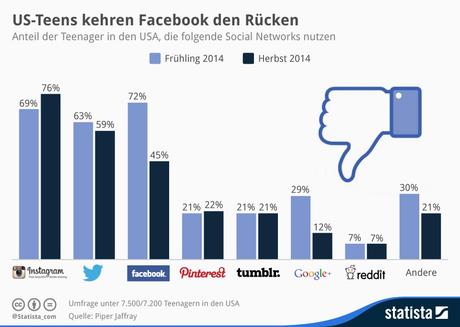 Infografik: US-Teens kehren Facebook den Rücken | Statista