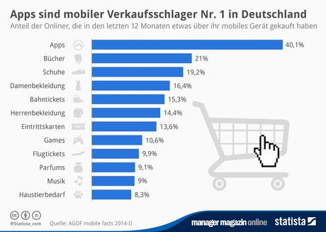 Infografik: Apps sind mobiler Verkaufsschlager Nr. 1 in Deutschland | Statista