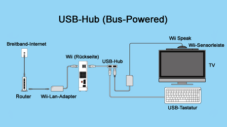 Wii_Internet_bus_powered_DE