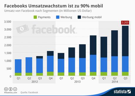 Infografik: Facebooks Umsatzwachstum ist zu 90% mobil | Statista