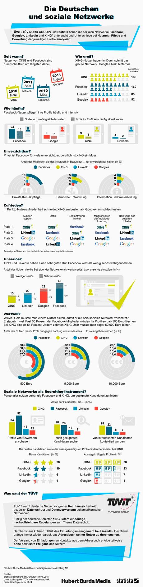 Infografik: Die Deutschen und soziale Netzwerke | Statista