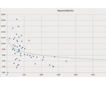 SEO - Textlänge und Keyworddichte