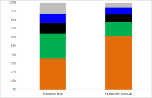 Anteil von Besuchen mit Firefox (orange), Chrome (grün), Safari (schwarz) und Internet Explorer (blau) sowie sonstigen Browsern. 