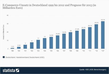 Statistik: E-Commerce-Umsatz in Deutschland 1999 bis 2013 und Prognose für 2014 (in Milliarden Euro) | Statista