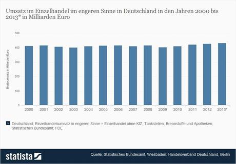 Statistik: Umsatz im Einzelhandel im engeren Sinne in Deutschland in den Jahren 2000 bis 2014* (in Milliarden Euro) | Statista