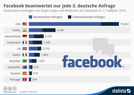 Infografik: Facebook beantwortet nur jede 3. deutsche Anfrage | Statista