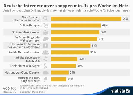 Infografik: Deutsche Internetnutzer shoppen mindestens einmal pro Woche im Netz | Statista