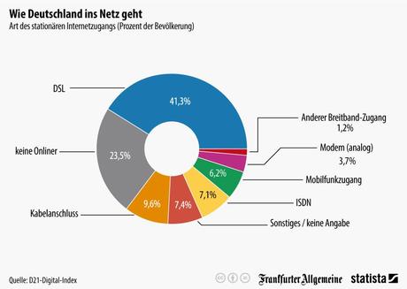 Infografik: Wie Deutschland ins Netz geht | Statista