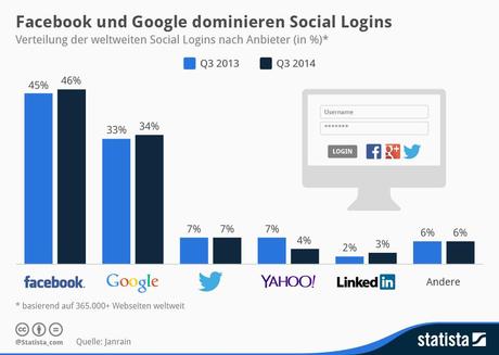 Infografik: Facebook und Google dominieren Social Logins | Statista