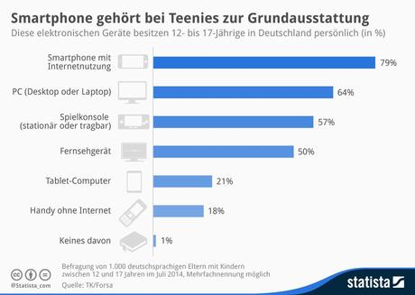 Infografik: Smartphone gehört bei Teenies zur Grundausstattung | Statista