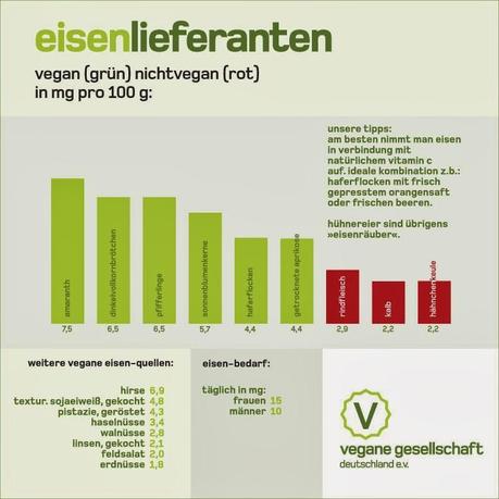 Vegetarisch ernähren - was ist zu beachten?