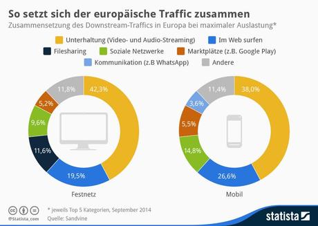 Infografik: So setzt sich der europäische Traffic zusammen | Statista