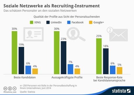 Infografik: Soziale Netzwerke als Recruiting-Instrument | Statista