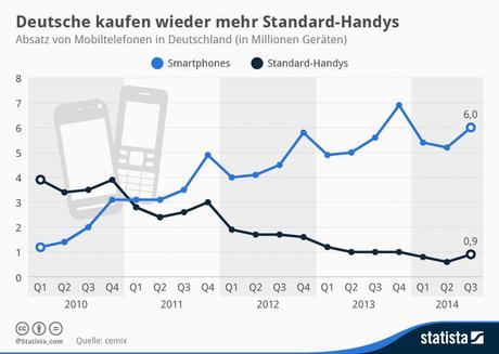 Infografik: Deutsche kaufen wieder mehr Standard-Handys | Statista