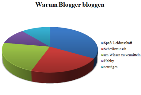 Umfrage – Warum bloggst du? – Auswertung