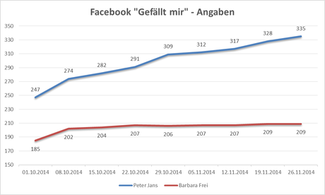Beobachtungen zum Social Media Wahlkampf zur stgaller Stadtratswahl am 30. November 2014