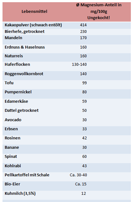 magnesiumnährwerte