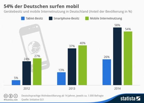 infografik_3017_Mobile_Geraete_und_mobile_Internetnutzung_in_Deutschland_n