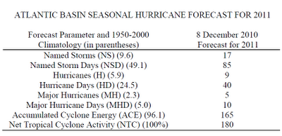 Vorhersage Atlantische Hurrikansaison 2011, 2011, aktuell, Atlantik, Karibik, Sturm, Vorhersage Forecast Prognose, 