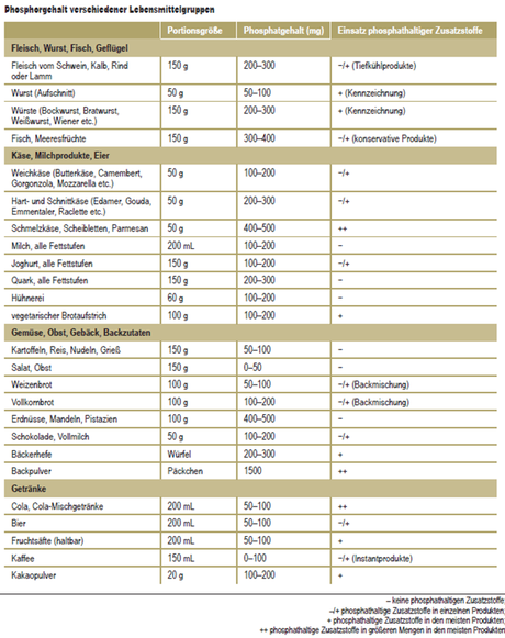 Phosphorgehalt verschiedener Lebensmittelgruppen (Quelle: Ritz et al 2012)