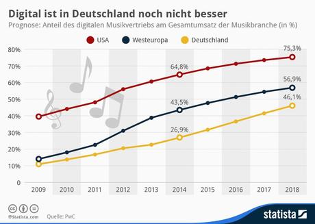 Infografik: Digital ist in Deutschland noch nicht besser | Statista