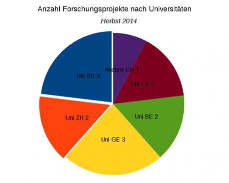 Anzahl Forschungsprojekte nach Universitäten, Herbst 2014